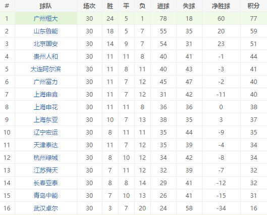 历年中超保级分数,保级分数线