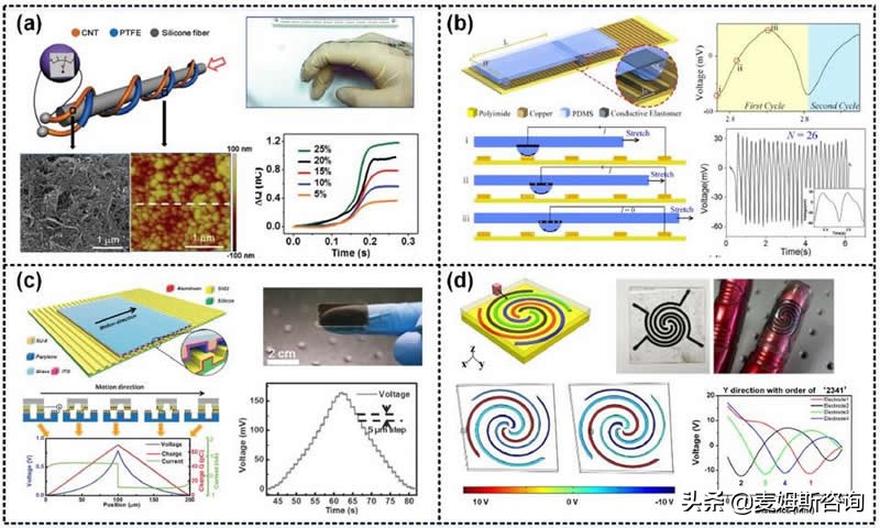 基于摩擦电的能量收集和传感（TENG）-2020版