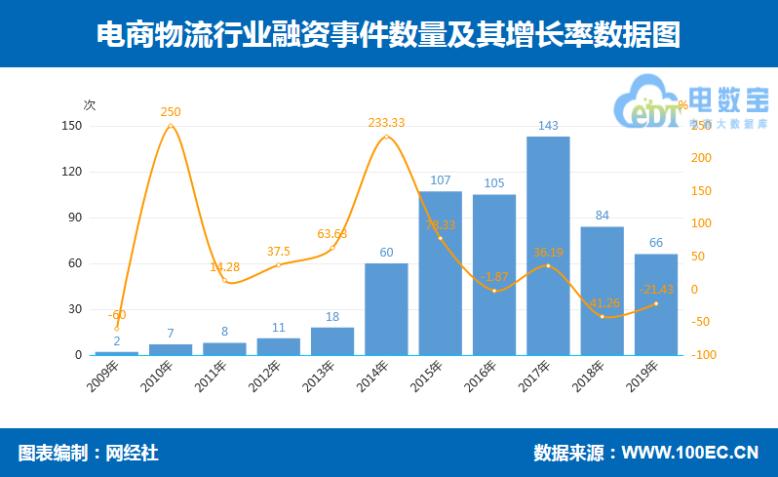 圆通申通中通百世韵达顺丰,2018年快递业务量与电商物流