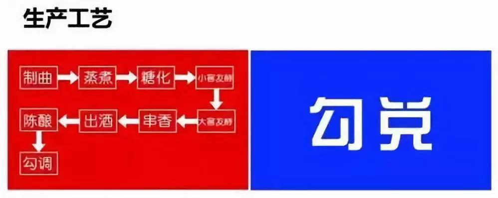 纯粮酒和酒精勾兑的酒怎么区别,白酒勾兑和酒精勾兑