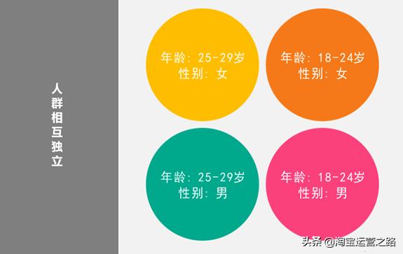 淘宝已开直通车如何提升精准人群,淘宝直通车人群溢价优化方案