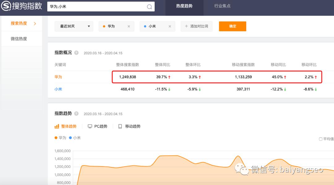 阿里指数和百度指数各有什么特点,百度指数微信指数的作用