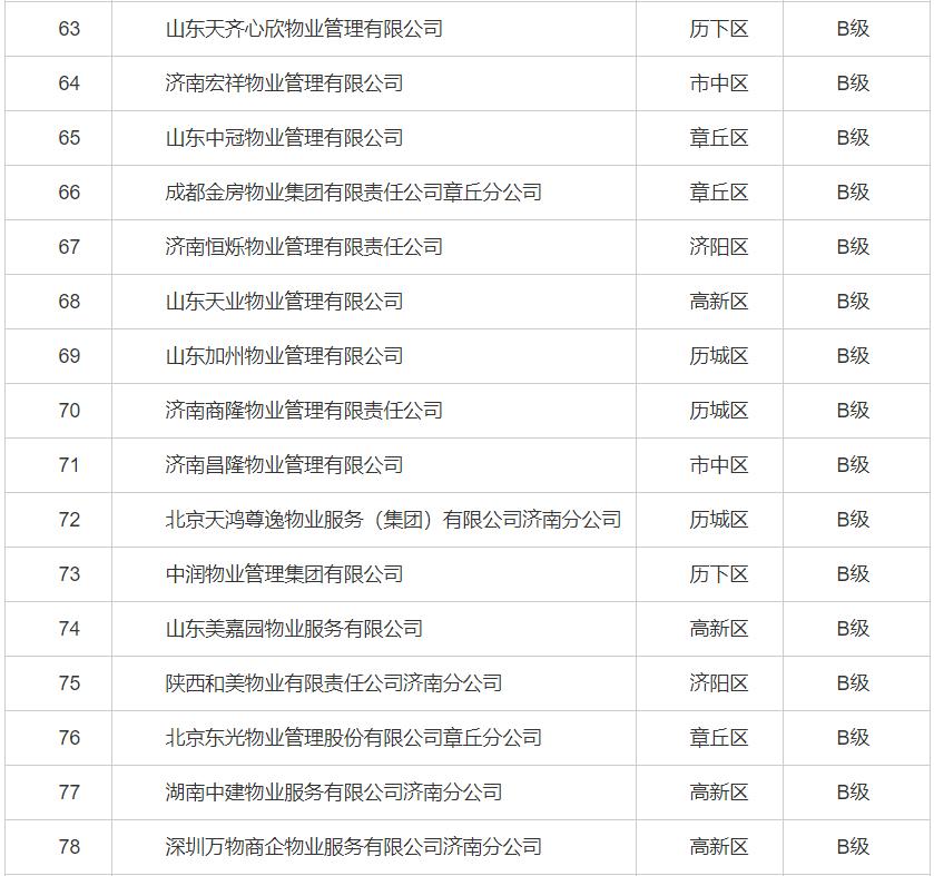 济南物业最差小区排行,济南最新物业企业信用排名