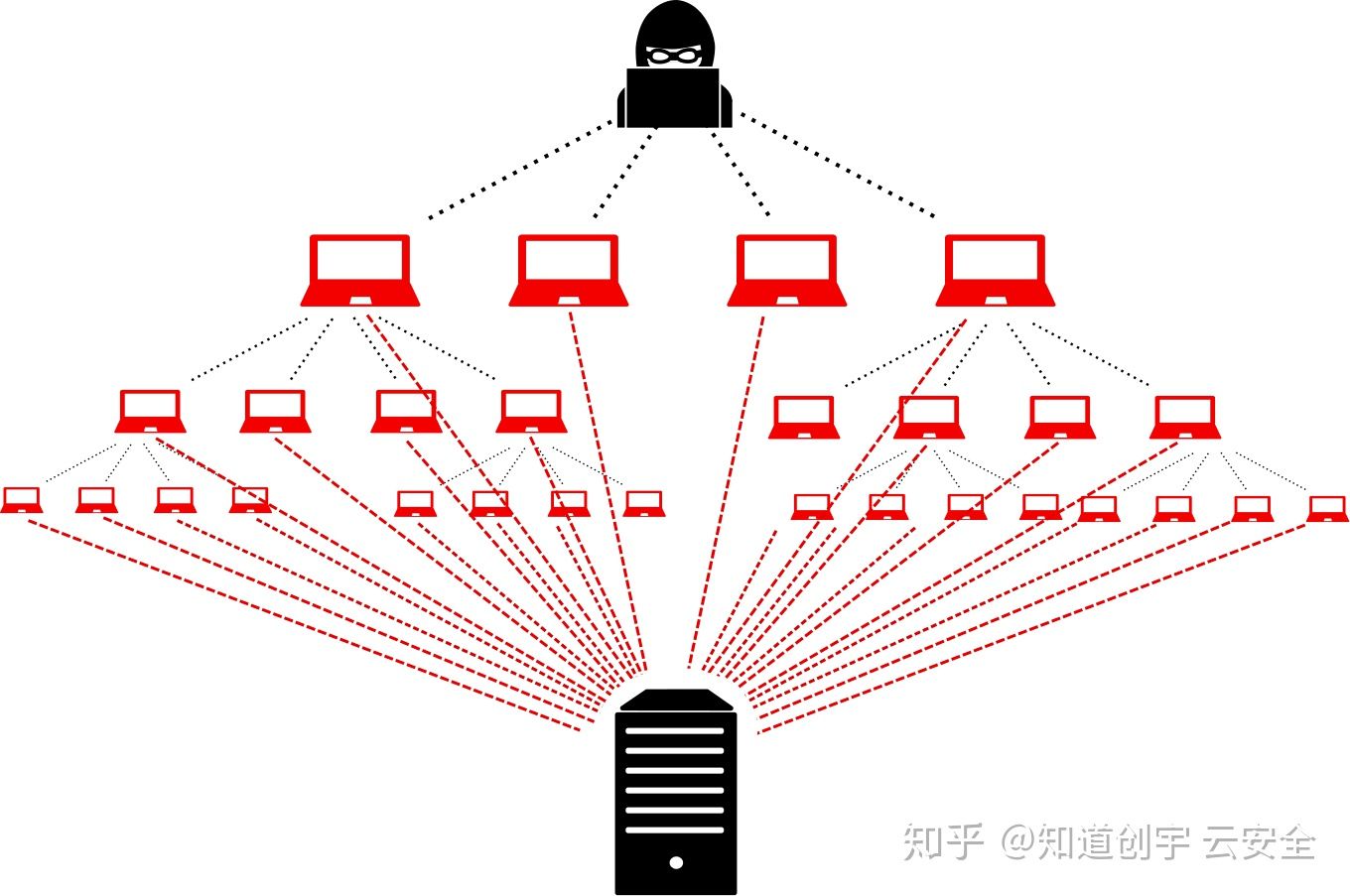服务器被DDoS攻击最佳解决方案是什么？