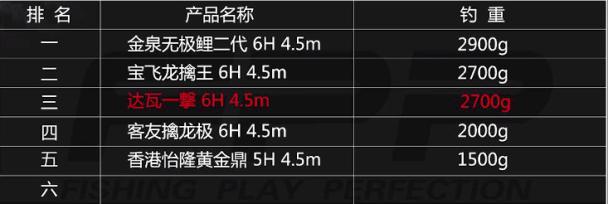 达瓦一击鱼竿为什么这么厉害,达瓦一击综合鱼竿使用感受