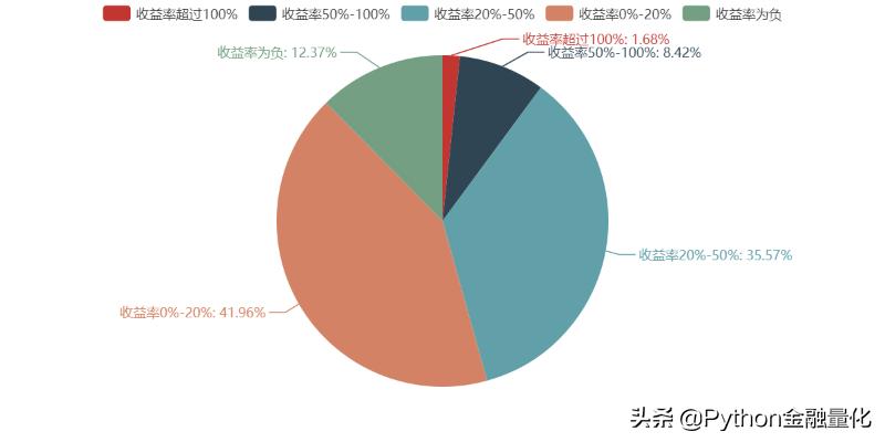 python量化如何获取实时股票信息,python高抛低吸策略