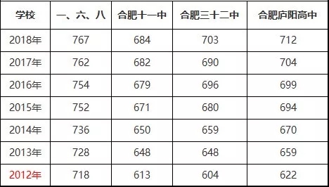 庐阳高中2017分数线,庐阳高中录取分数线2019