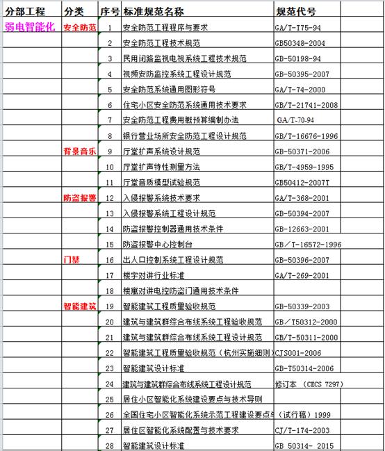 弱电需要掌握的技能,做弱电工需要哪些技能