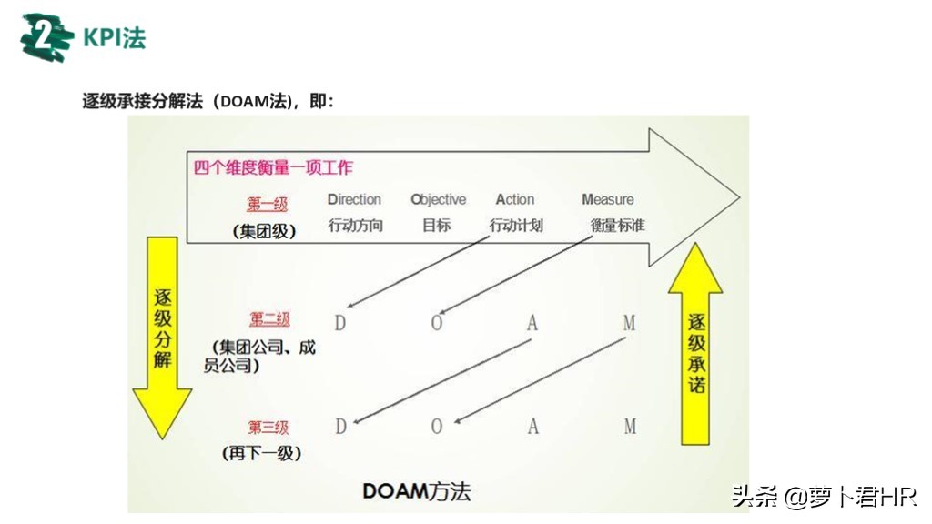 OKR绩效考核方法,okr绩效考核方法怎么做