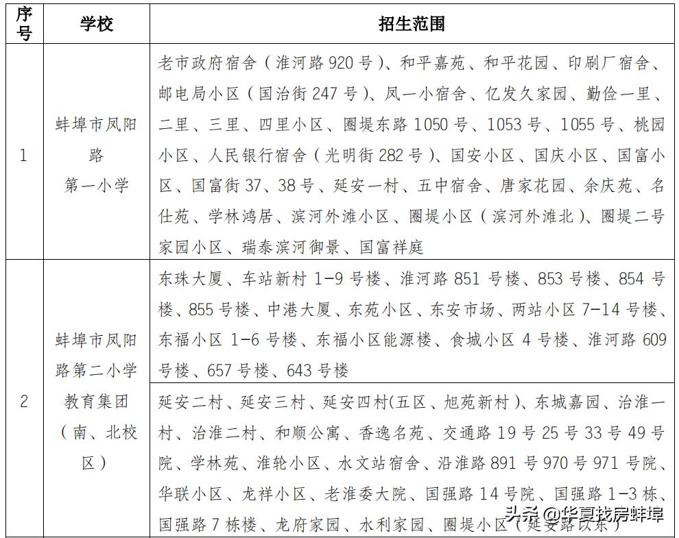 蚌埠小学对口初中划片一览表,2019蚌埠市小升初划片对口范围