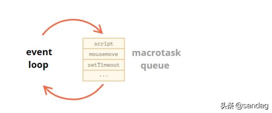 异步微任务和宏任务,微任务中嵌套宏任务