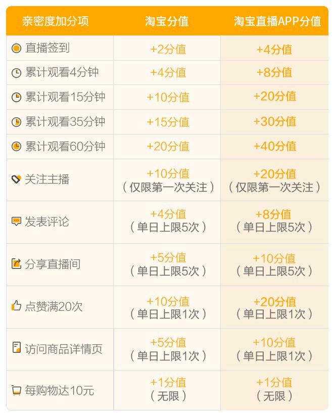 淘宝直播粉丝亲密度在哪,淘宝直播亲密度如何提升