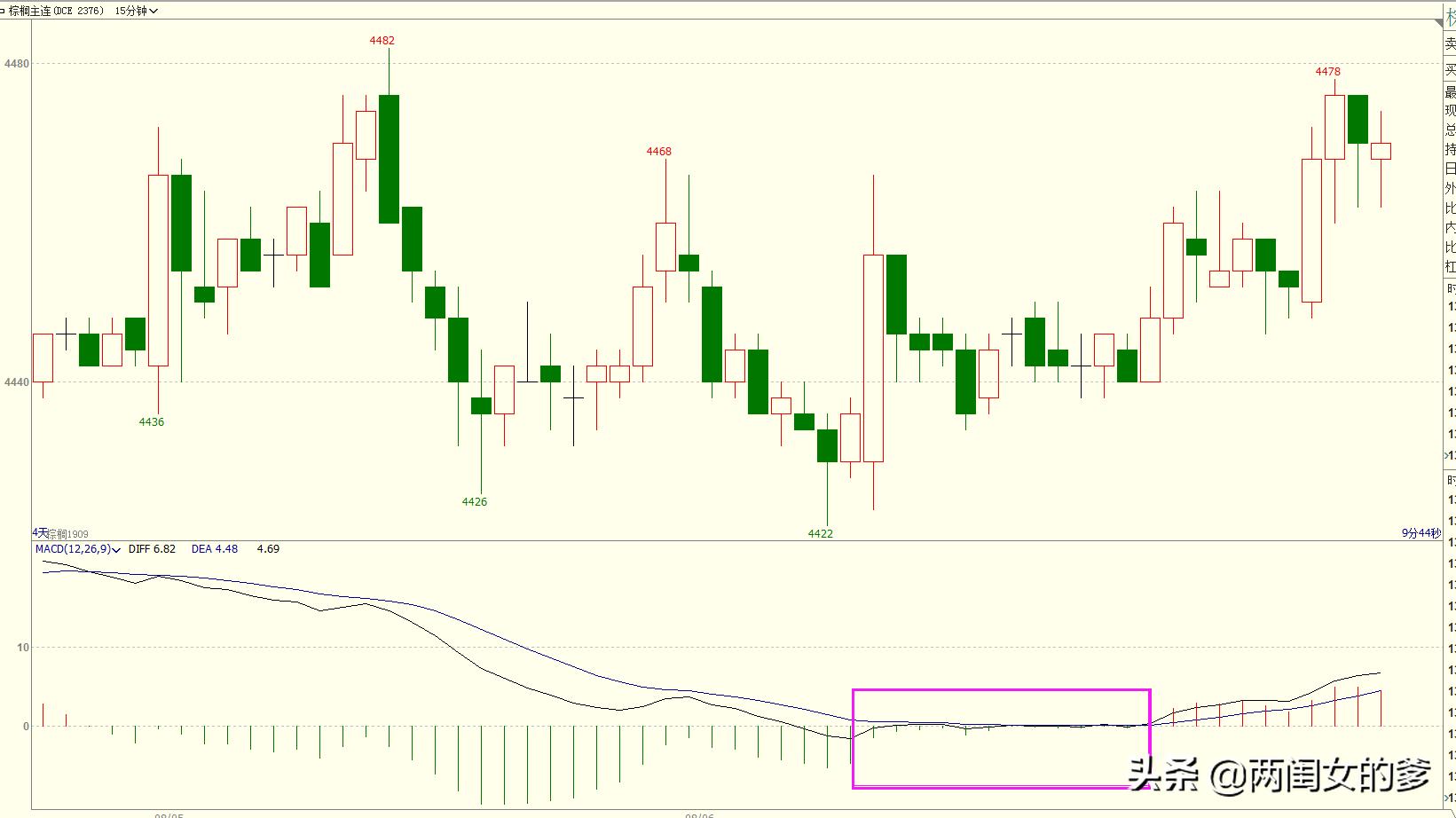 152.精解MACD小鸭出水形态