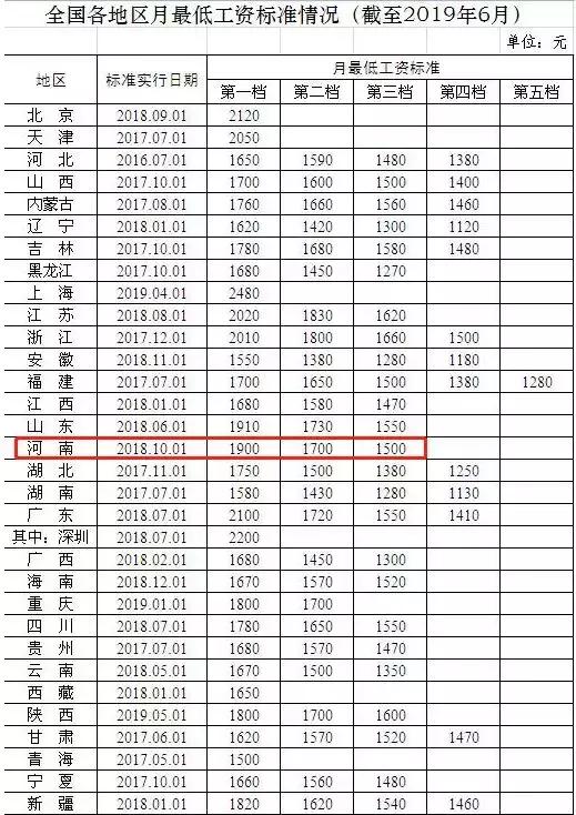 2019年郑州市在岗职工平均工资,郑州最低工资标准为什么比现实高