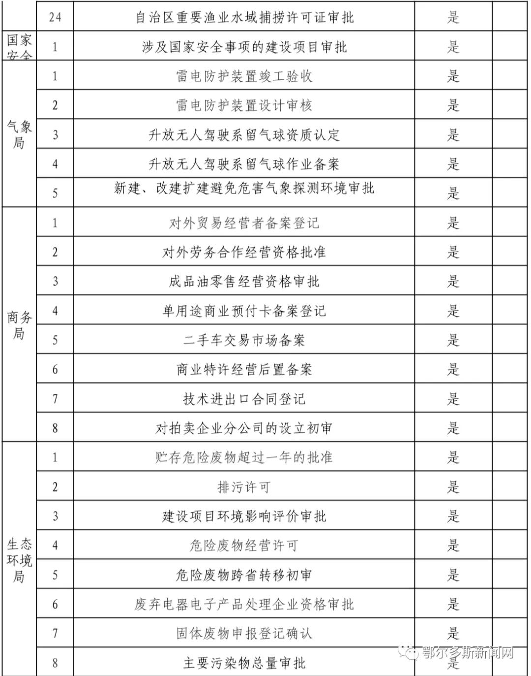 鄂尔多斯市政务服务中心网上预约,新的政务服务大厅运行