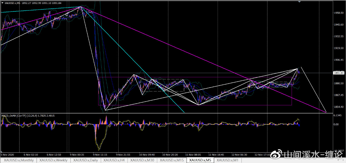 黄金外汇缠论解析,期货黄金的回调技巧