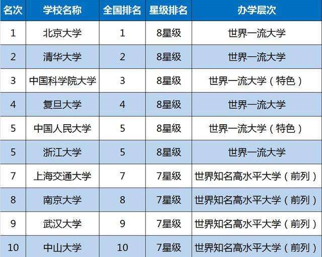 中国十大高校的最新排名,全国十大高校排名