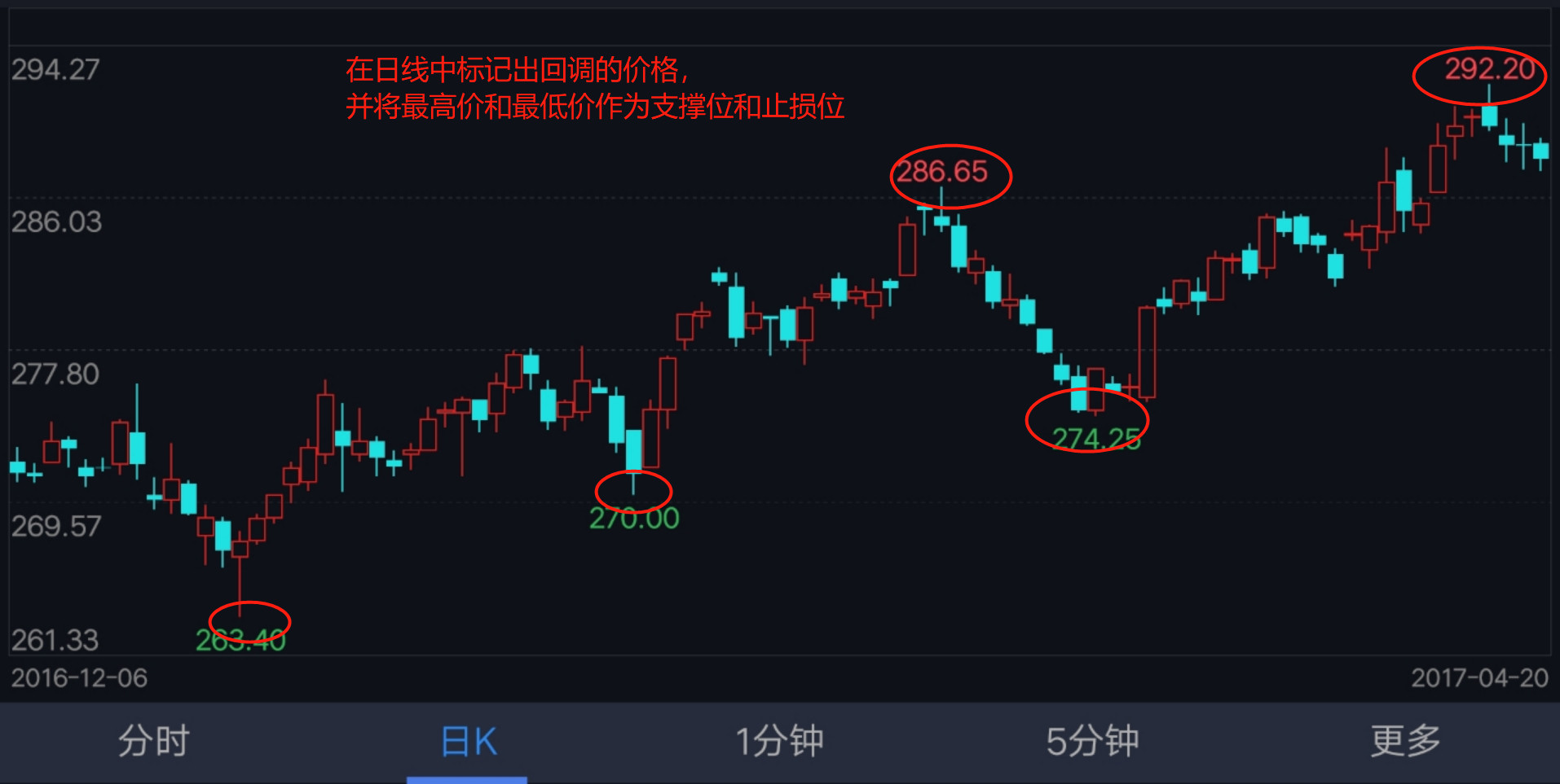 期货裸k高手的真实感言,期货裸k支撑位与压心位