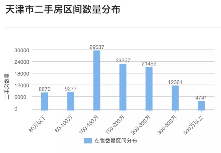 天津市目前二手房市场,天津二手房降价是真的吗