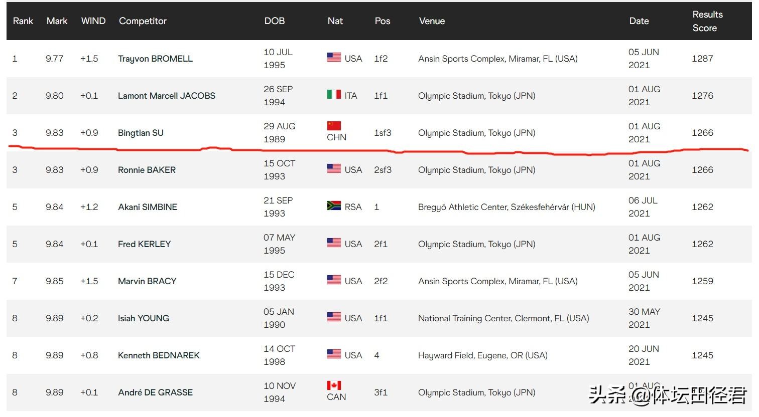 苏炳添突破男子百米最强纪录,苏炳添百米飞人大战9秒95夺冠