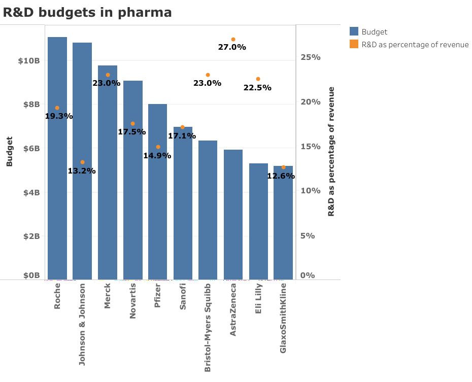 药明康德研发投入,研发经费最高药企
