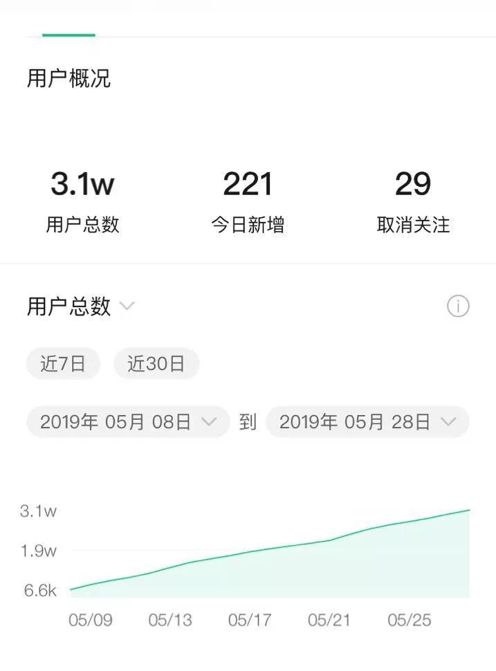 如何运营公众号养活自己,微信公众号怎么从零开始运营