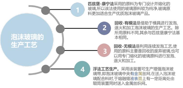 泡沫玻璃行情受什么影响,泡沫行业的走势