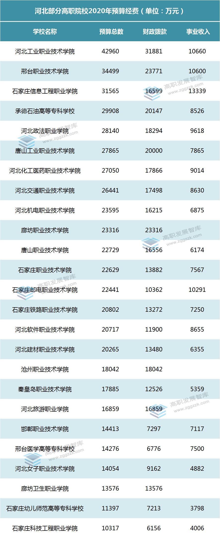 河北双高高职专科单招,河北单招十类双高院校