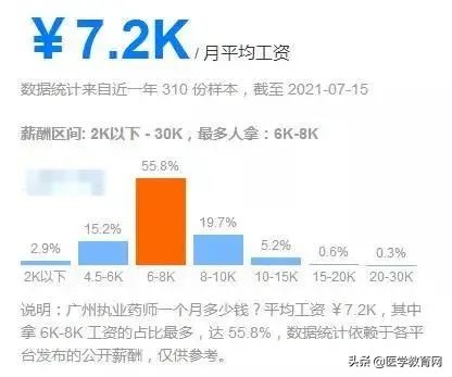 执业药师收入的大揭秘,执业药师月薪7000真的能拿到吗
