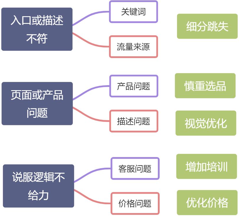 阿里巴巴店铺装修转化率,阿里巴巴询盘转化率多少