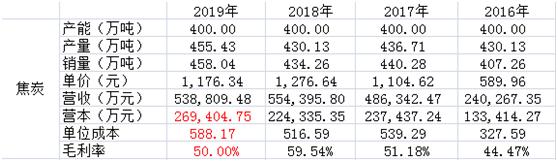 宝丰能源为什么突然大涨,宝丰能源重大投资多晶硅