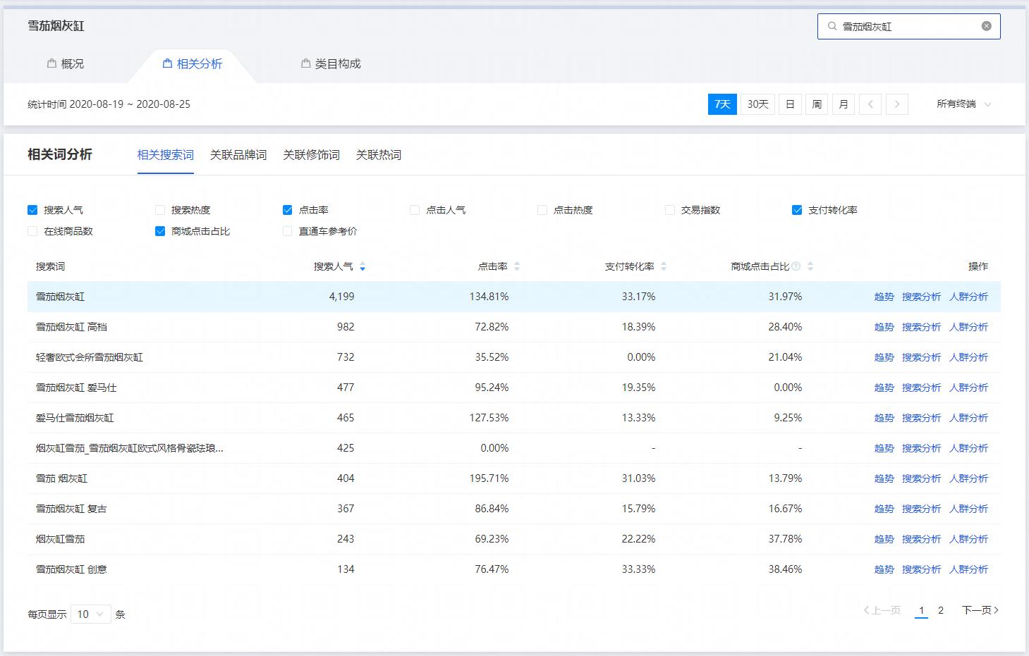 店铺搜索流量起不来,怎么查看店铺关键词流量