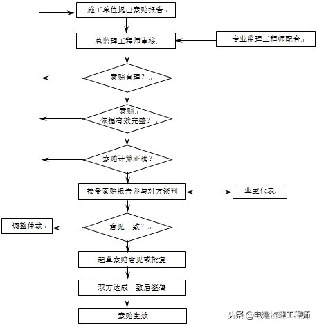 房屋建造施工监理,民用房屋设计与施工
