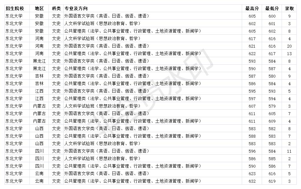 排名靠后的985东北大学分数线,双一流b类大学东北大学