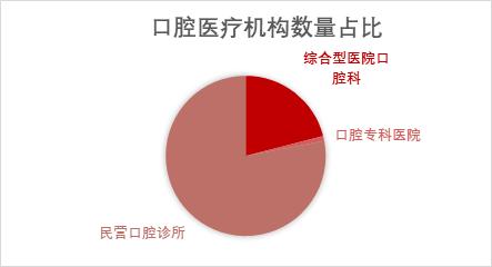 千亿级市场的口腔赛道，却还没有几家上市公司？
