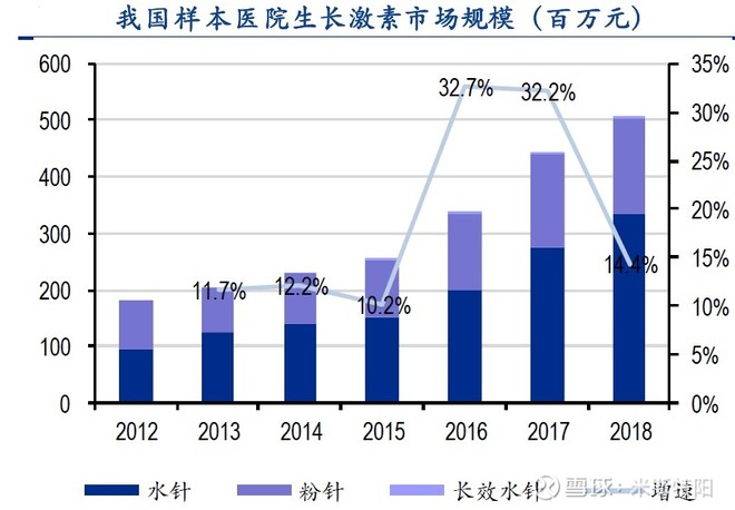 长春高新生产的生长激素是什么,长春高新的生长激素有年龄限制吗