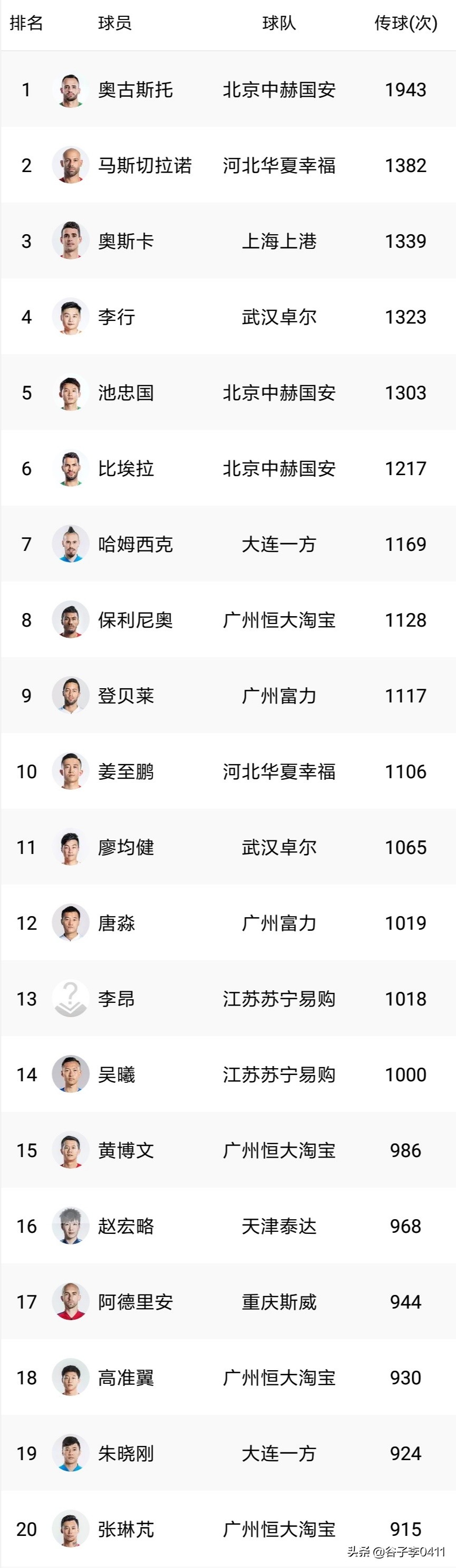 联赛进球助攻双20榜单,五大联赛积分榜射手榜最新