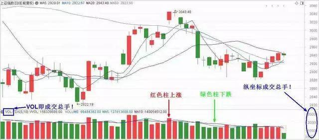 成交量判断主力建仓吸筹出货,成交量出现哪种形态主力吸筹完毕