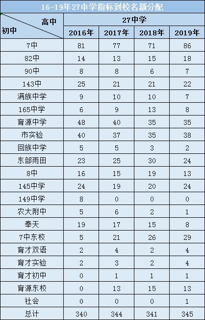 沈河区初中高中一览表,沈河区十大高中排名