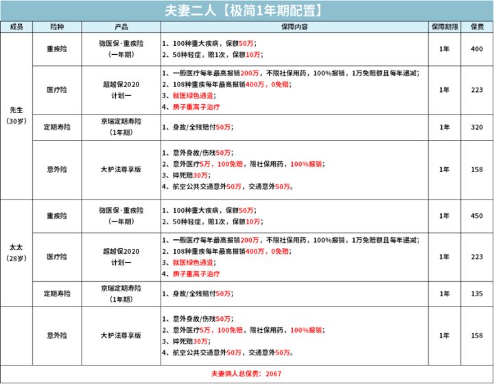怎么买保险划算投保前了解一下,最便宜的全家保险