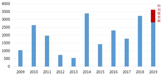 2021，退出要靠S基金“接盘”