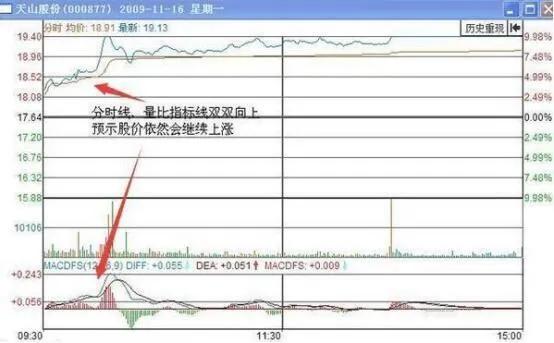 分时图指标做t+0最准确的买卖点,分时图买卖点的指标和选股公式