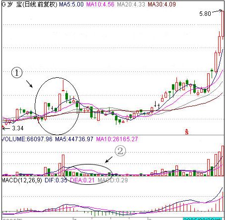 六种股票卖出技巧,最简单的股票操作方法