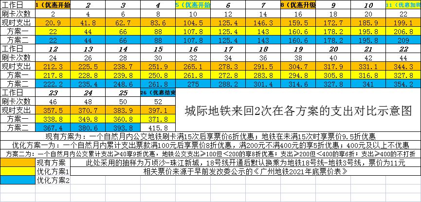 广州现在还有什么优惠政策,广州票价优惠调整
