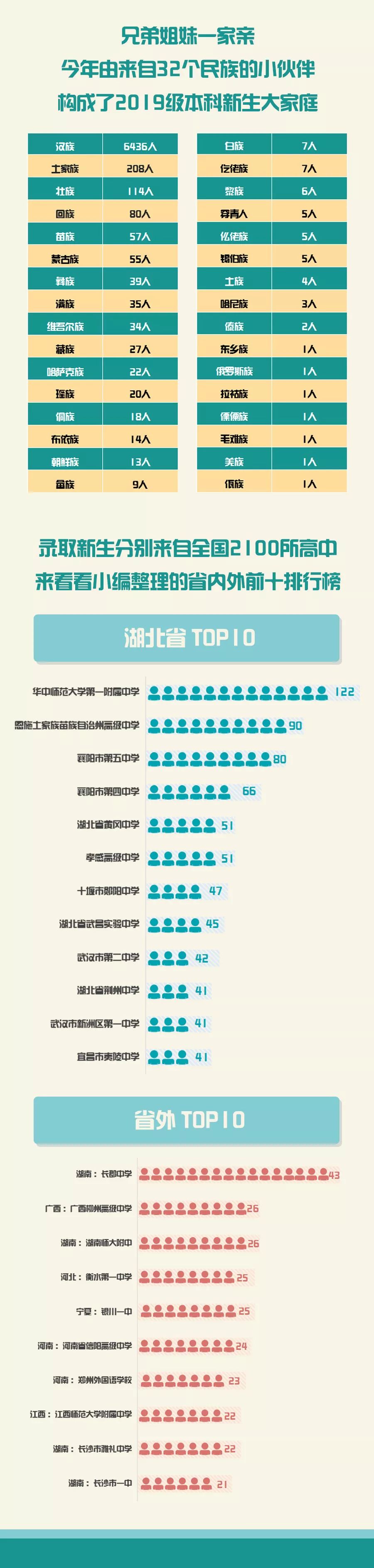 武大生源质量各省排名,武大2023本科生人数