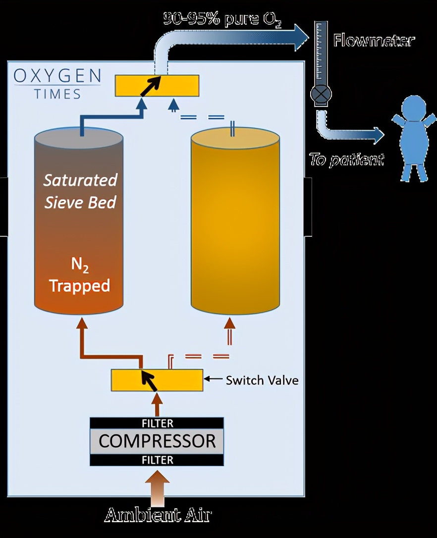 制氧机的工作原理都一样吗,制氧机是用什么原理制氧的