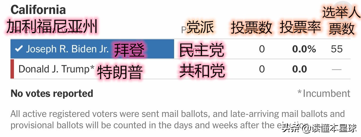 美国加州如何从共和*党**的摇篮变为民主*党**大本营？