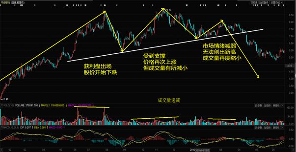 股市交易要学习什么,头肩顶形态卖点