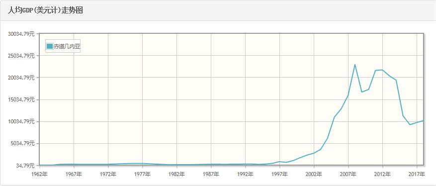 非洲最富有的国家，人均GDP超2.2万USD（曾经）--赤道几内亚