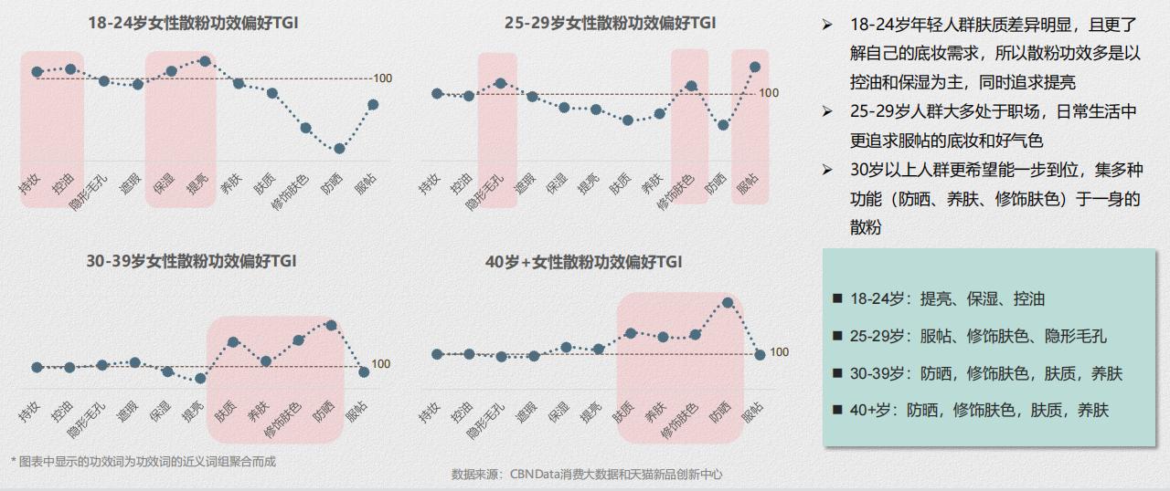 推荐：线上蜜粉散粉消费趋势报告